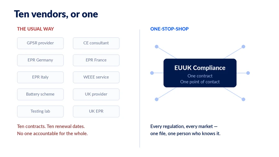 Ten separate compliance vendors compared with a single point of contact