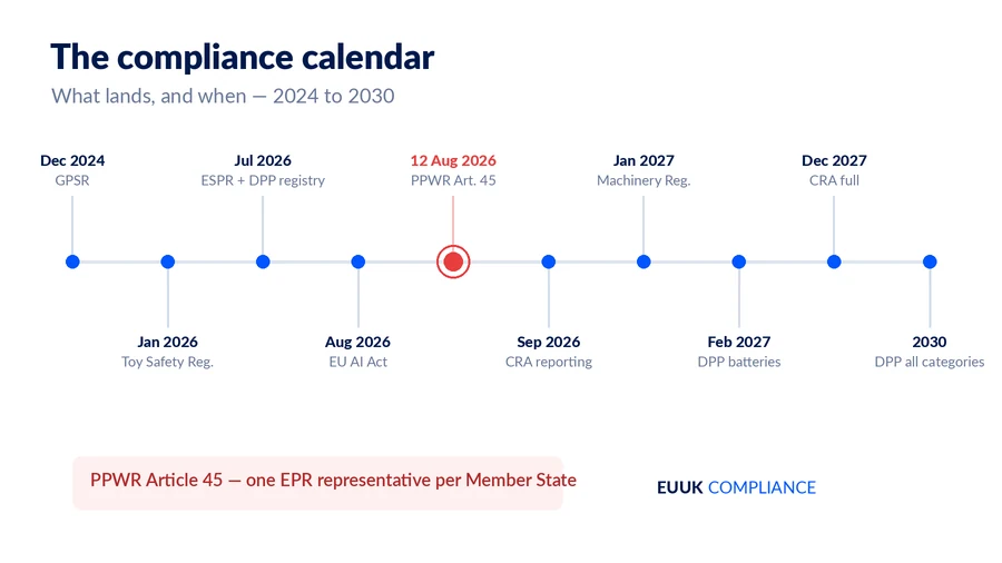 EU product compliance deadlines 2024 to 2030, including PPWR Article 45 on 12 August 2026